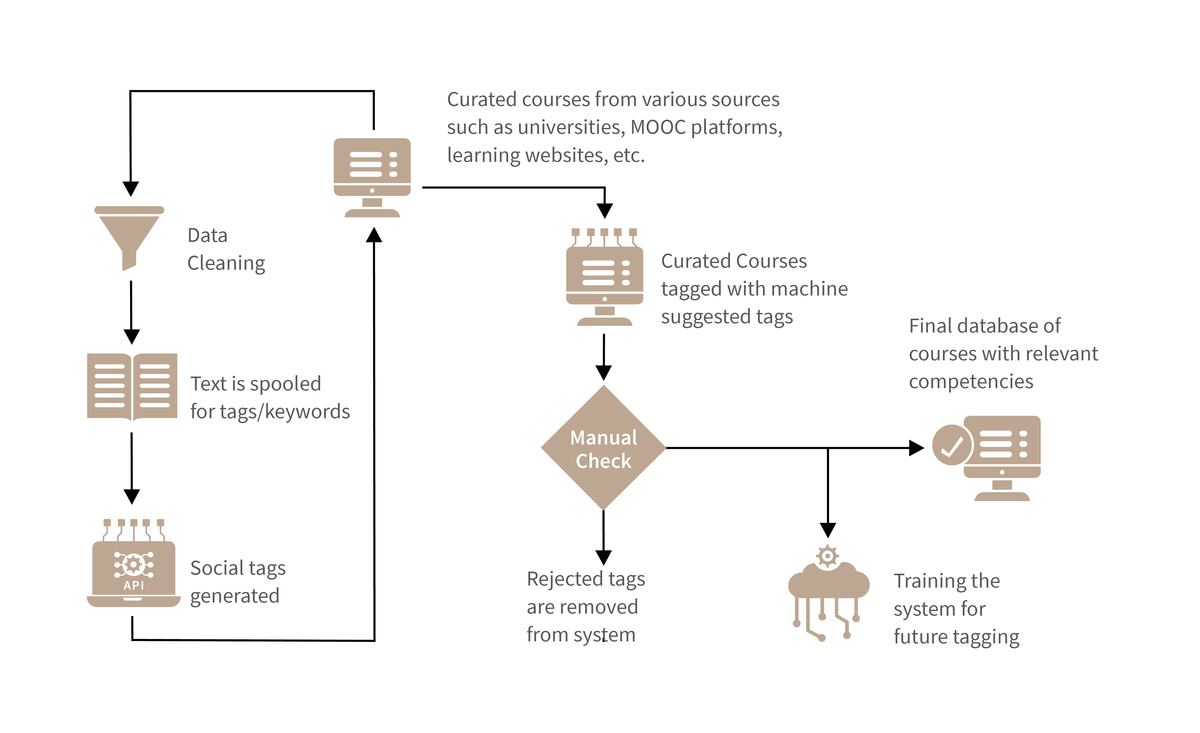 Workflow of the Course Repository Tool